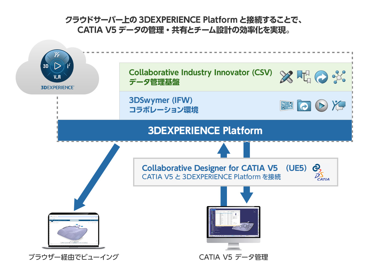 クラウドで設計環境革新！CATIA V5×3DEXPERIENCE Cloud Services
