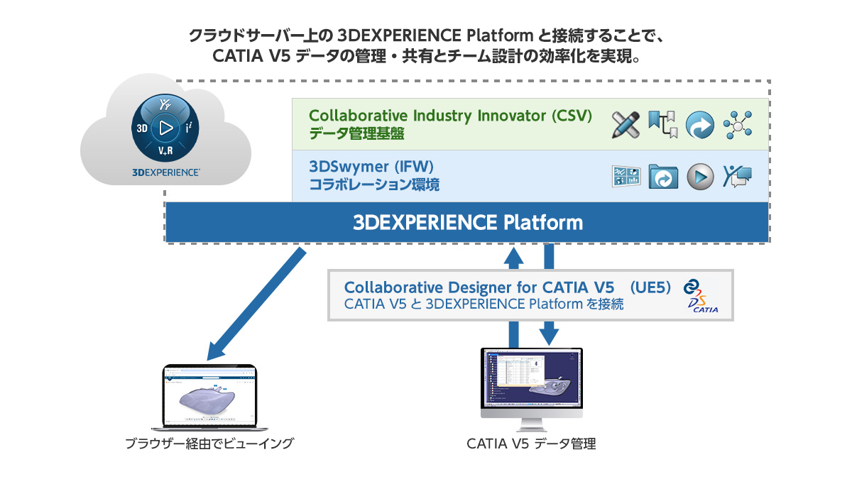 クラウドで設計環境革新！CATIA V5×3DEXPERIENCE Cloud Services
