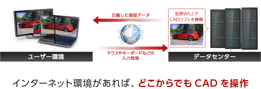インターネット環境があれば、どこからでもCADを操作